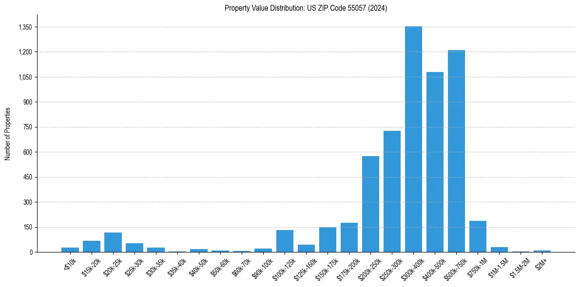Value Distribution for 