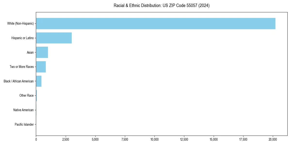 Bar chart showing racial distribution in  for 2024