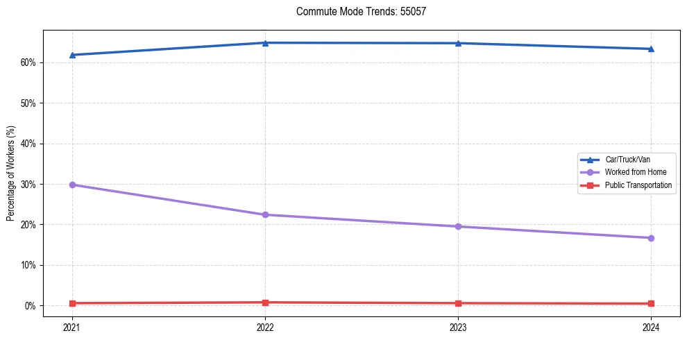 Transportation trends in US ZIP Code 55057
