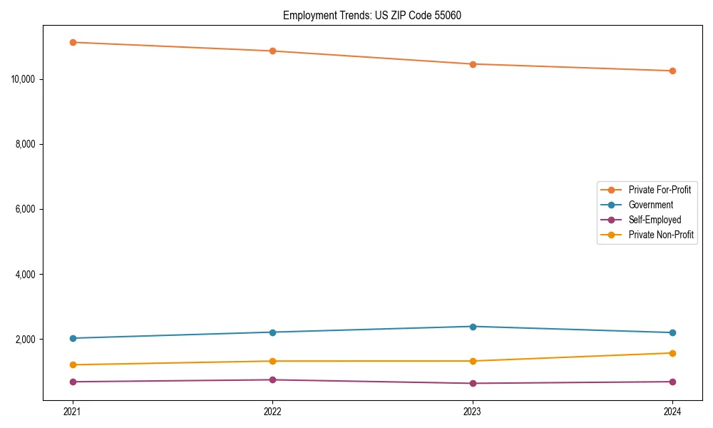 Long-term employment trends in 