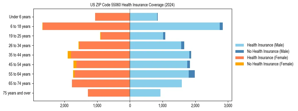 Health insurance pyramid for US ZIP Code 55060