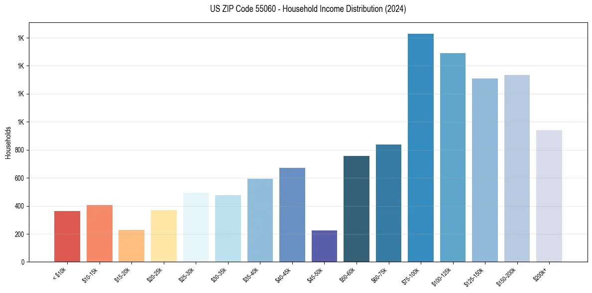Income Distribution for 