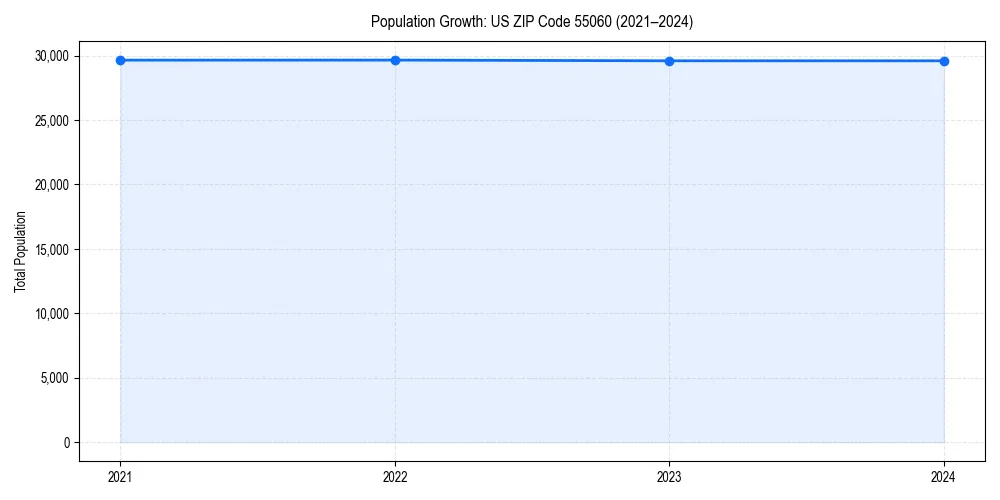 Population trends in 