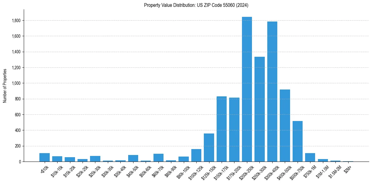 Value Distribution for 