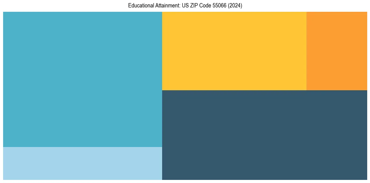 Education Treemap for  in 2024