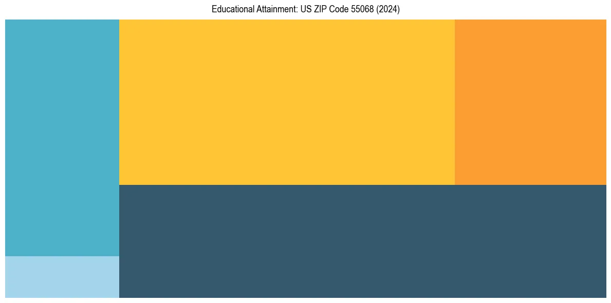 Education Treemap for  in 2024