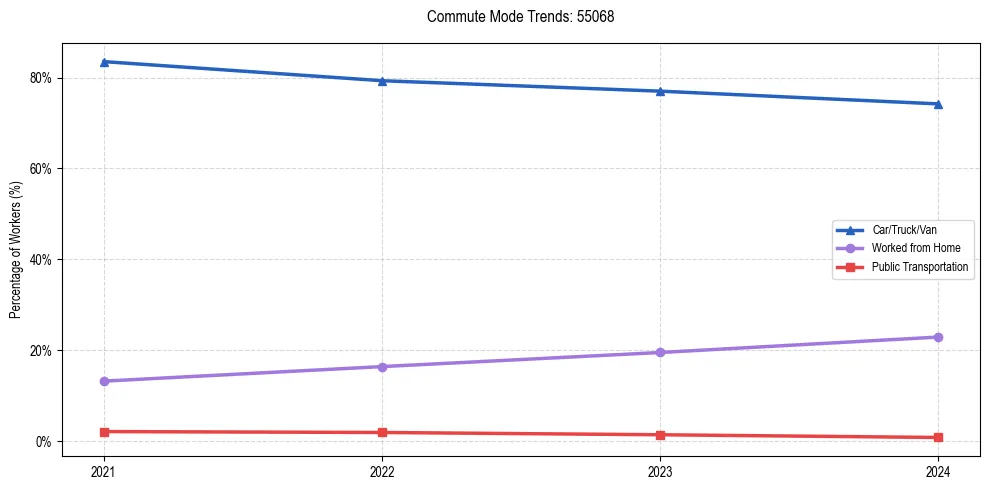Transportation trends in US ZIP Code 55068