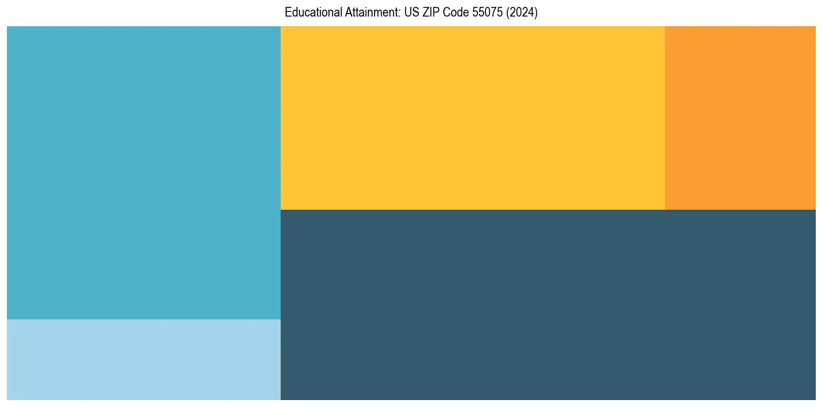 Education Treemap for  in 2024
