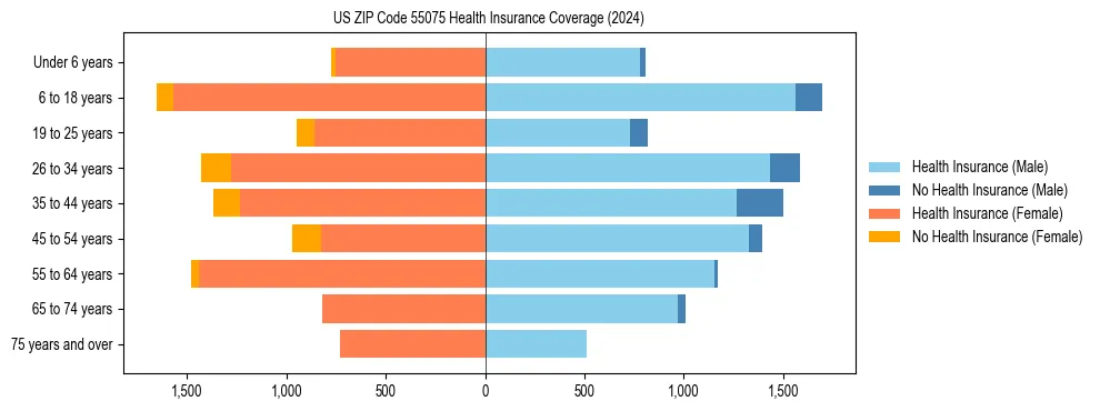 Health insurance pyramid for US ZIP Code 55075