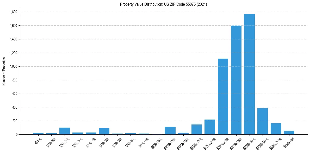Value Distribution for 