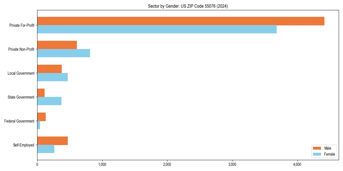 Employment sector breakdown by gender in 