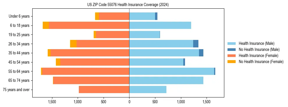 Health insurance pyramid for US ZIP Code 55076