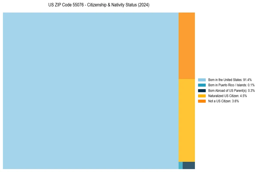 Nativity Treemap for 