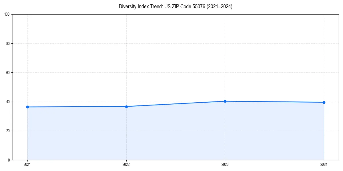 Line chart showing diversity index trends for 