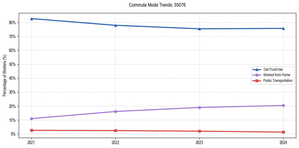 Transportation trends in US ZIP Code 55076