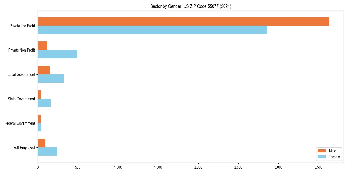 Employment sector breakdown by gender in 