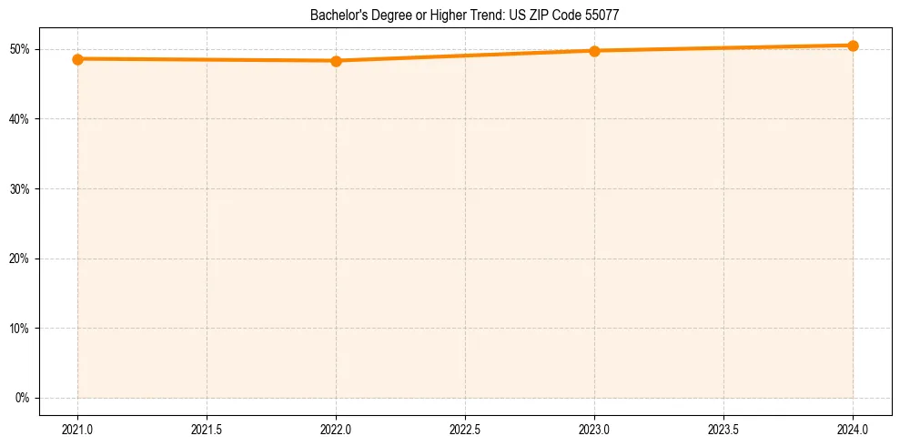 Trend chart showing bachelor degree growth in 