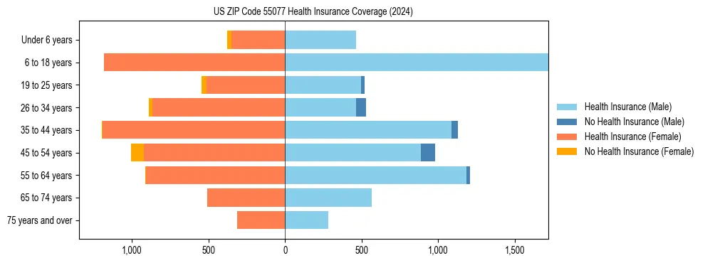 Health insurance pyramid for US ZIP Code 55077