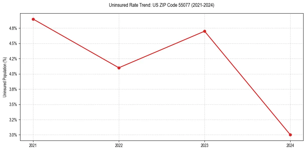 Uninsured trend chart for US ZIP Code 55077