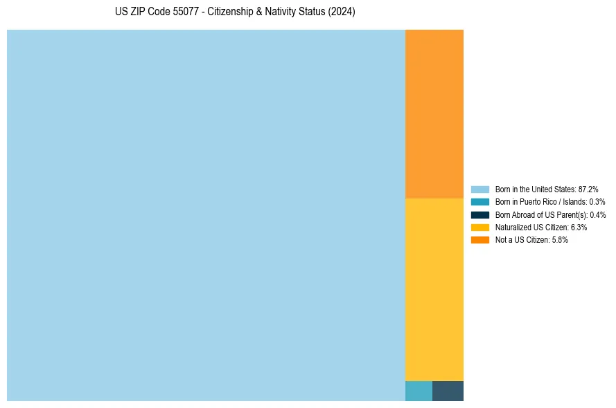 Nativity Treemap for 