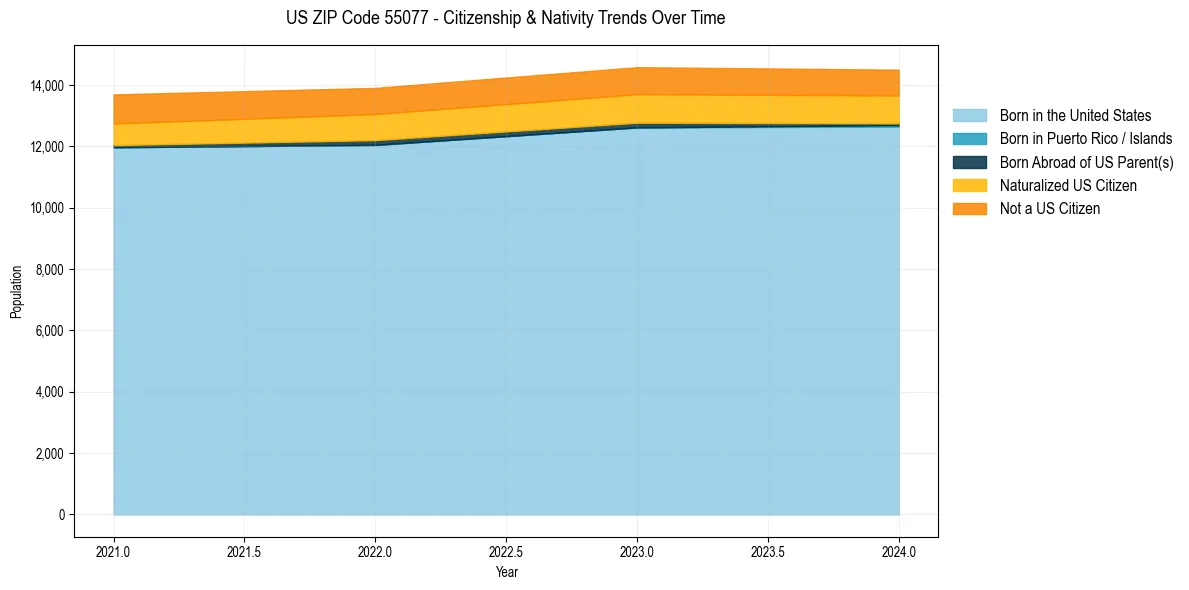Historical nativity trends for 