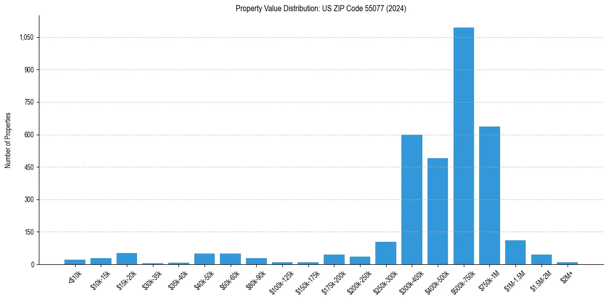 Value Distribution for 