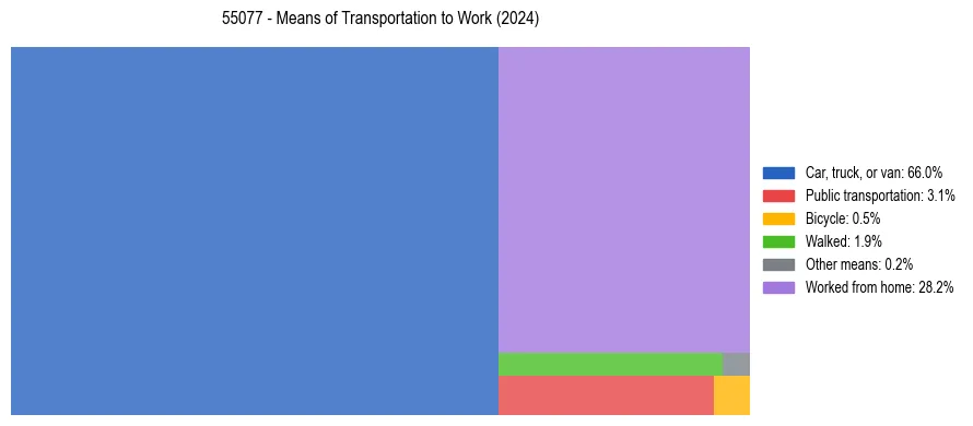 Commute modes in US ZIP Code 55077