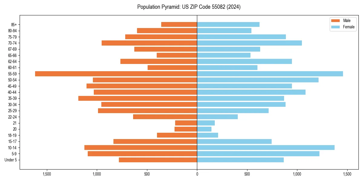 Population pyramid for 