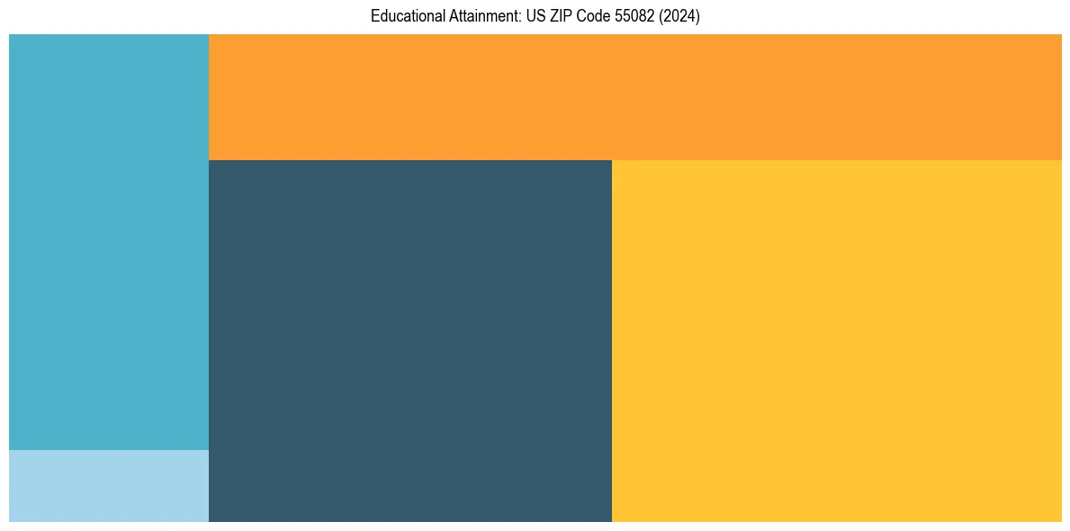 Education Treemap for  in 2024