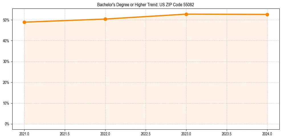 Trend chart showing bachelor degree growth in 