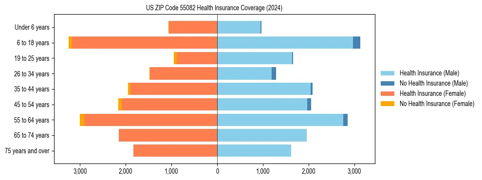 Health insurance pyramid for US ZIP Code 55082