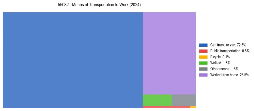 Commute modes in US ZIP Code 55082