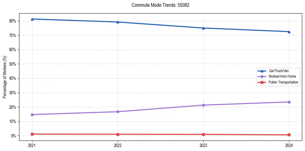 Transportation trends in US ZIP Code 55082