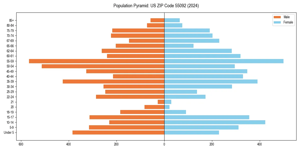 Population pyramid for 
