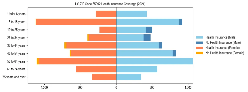 Health insurance pyramid for US ZIP Code 55092