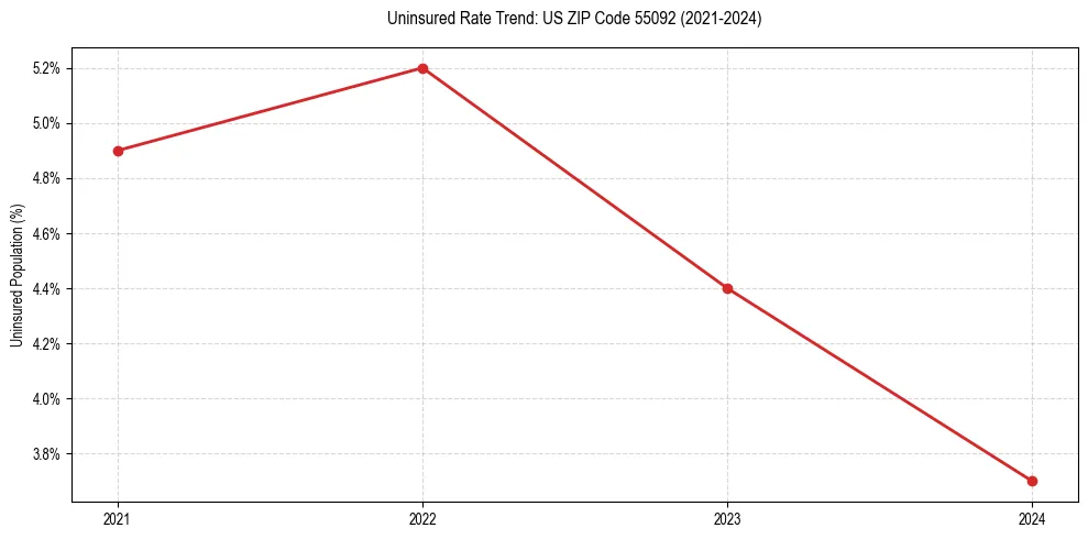 Uninsured trend chart for US ZIP Code 55092
