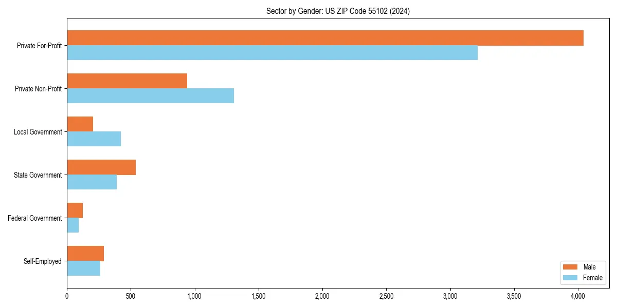 Employment sector breakdown by gender in 
