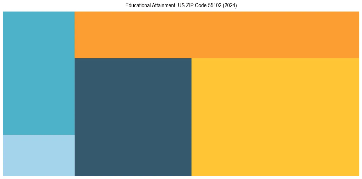 Education Treemap for  in 2024
