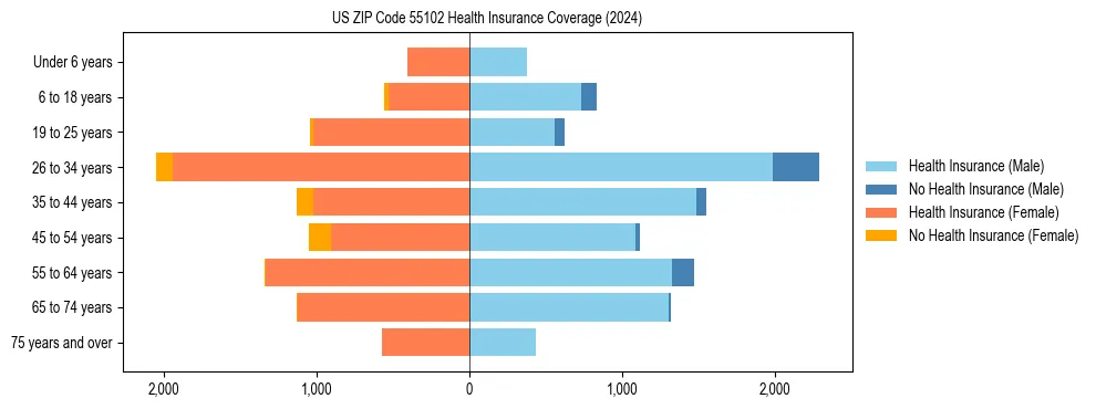 Health insurance pyramid for US ZIP Code 55102