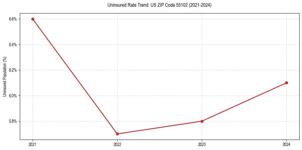 Uninsured trend chart for US ZIP Code 55102