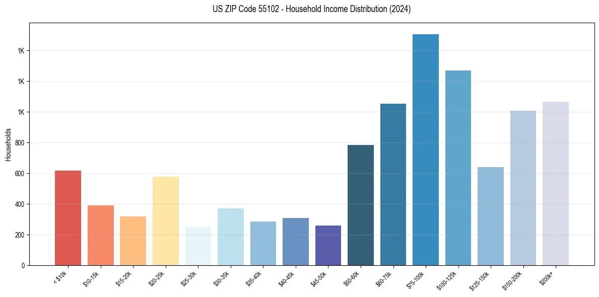 Income Distribution for 