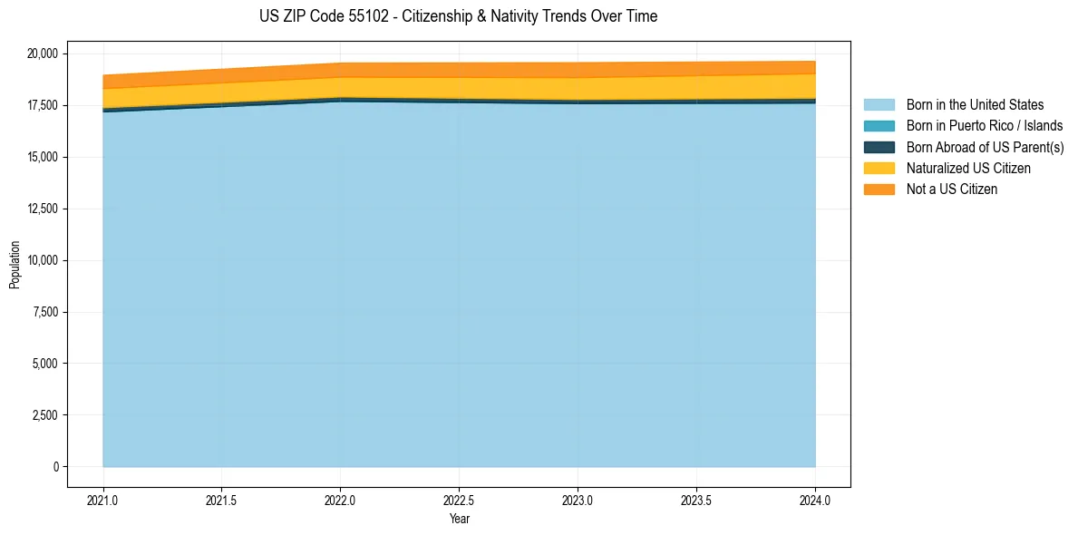 Historical nativity trends for 