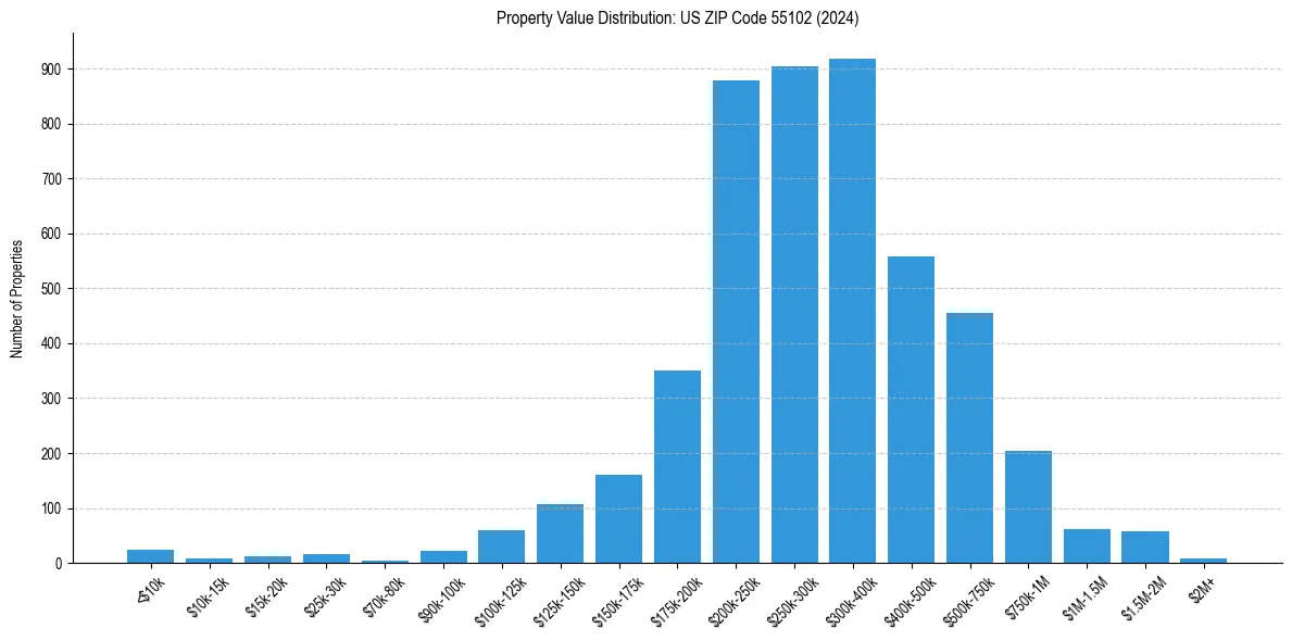 Value Distribution for 