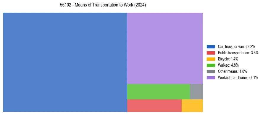 Commute modes in US ZIP Code 55102