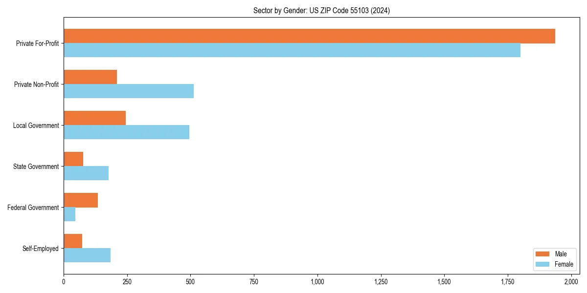 Employment sector breakdown by gender in 