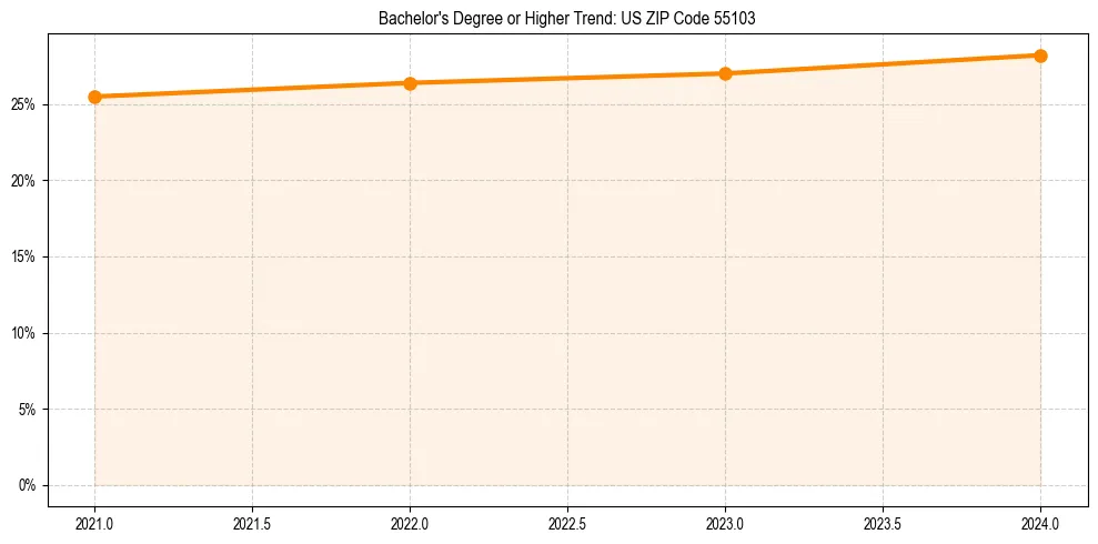 Trend chart showing bachelor degree growth in 