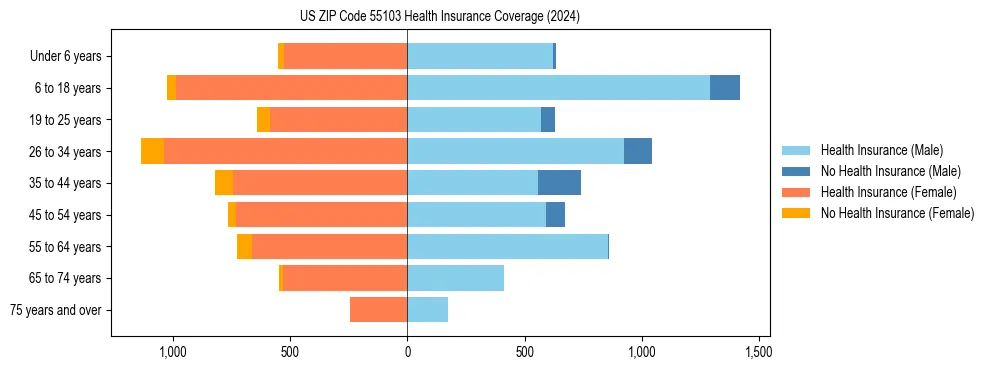 Health insurance pyramid for US ZIP Code 55103