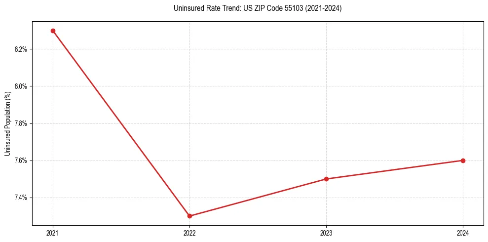 Uninsured trend chart for US ZIP Code 55103