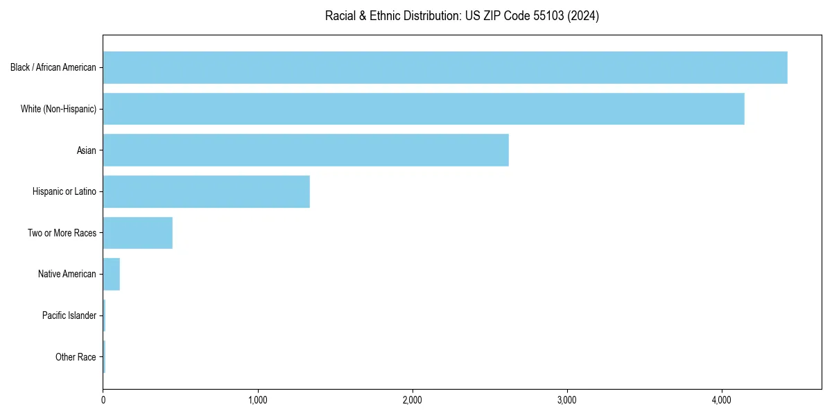Bar chart showing racial distribution in  for 2024