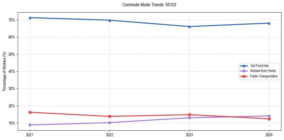 Transportation trends in US ZIP Code 55103